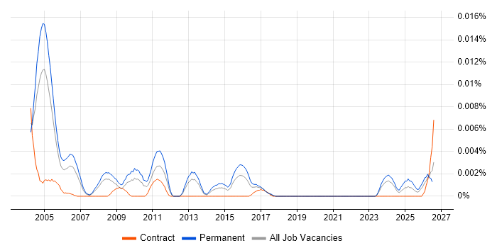 Senior IT Audit Consultant job vacancy trend in the UK