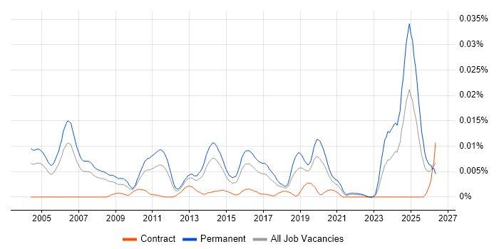 Senior IT Audit Manager job vacancy trend in the UK