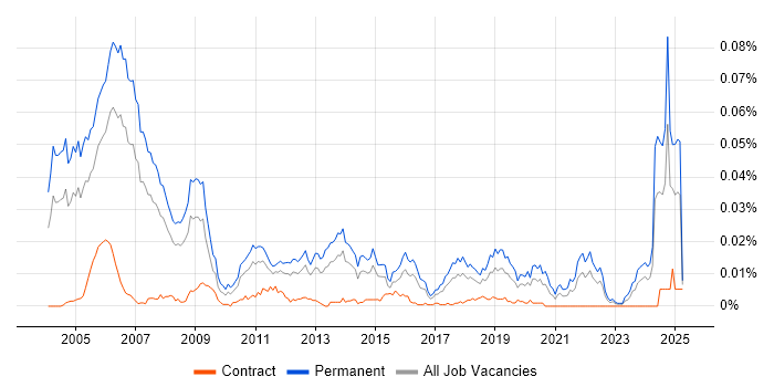 Job vacancy trend for Senior IT Auditor in the UK Job vacancy trend for Senior IT Auditor in the UK