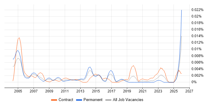 Senior IT Buyer job vacancy trend in the UK