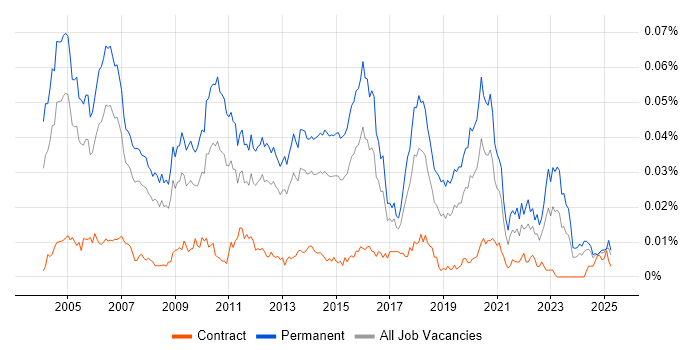Job vacancy trend for Senior IT Consultant in the UK Job vacancy trend for Senior IT Consultant in the UK
