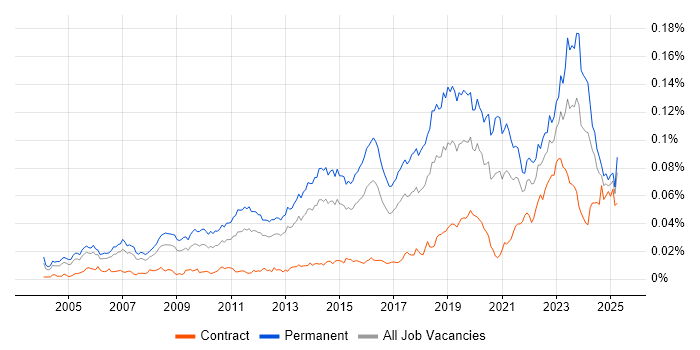 Job vacancy trend for Senior IT Engineer in the UK Job vacancy trend for Senior IT Engineer in the UK
