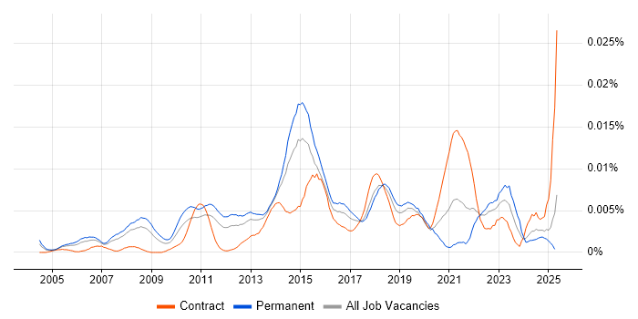 Job vacancy trend for Senior IT Infrastructure Project Manager in the UK Job vacancy trend for Senior IT Infrastructure Project Manager in the UK