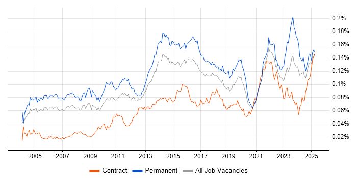 Job vacancy trend for Senior IT Manager in the UK