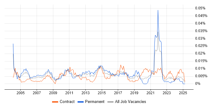 Job vacancy trend for Senior IT Programme Manager in the UK Job vacancy trend for Senior IT Programme Manager in the UK