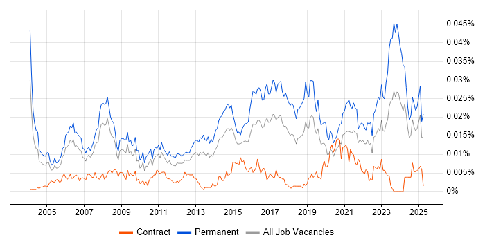 Job vacancy trend for Senior IT Support Analyst in the UK Job vacancy trend for Senior IT Support Analyst in the UK
