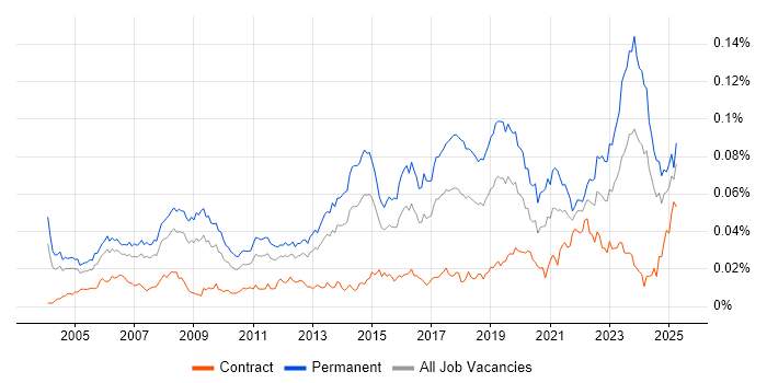 Job vacancy trend for Senior IT Support in the UK Job vacancy trend for Senior IT Support in the UK