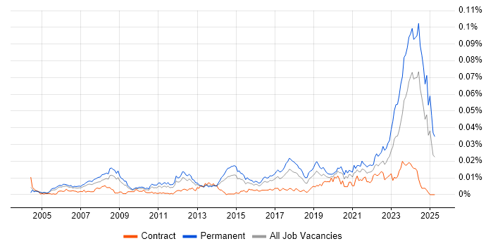 Job vacancy trend for Senior IT Technician in the UK Job vacancy trend for Senior IT Technician in the UK