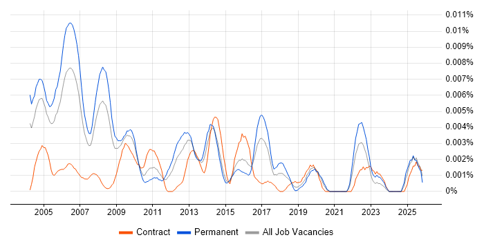 Senior IT Trainer job vacancy trend in the UK