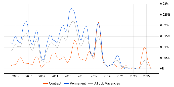 Senior Java Applications Developer job vacancy trend in the UK
