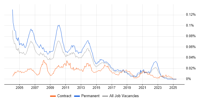 Job vacancy trend for Senior Java Architect in the UK