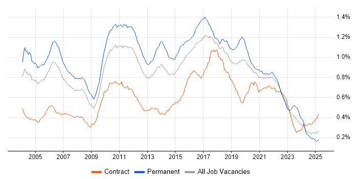 Job vacancy trend for Senior Java Developer in the UK Job vacancy trend for Senior Java Developer in the UK
