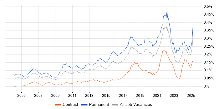 Job vacancy trend for Senior Java Engineer in the UK Job vacancy trend for Senior Java Engineer in the UK