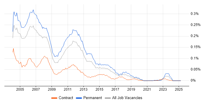 Job vacancy trend for Senior Java/J2EE Developer in the UK Job vacancy trend for Senior Java/J2EE Developer in the UK