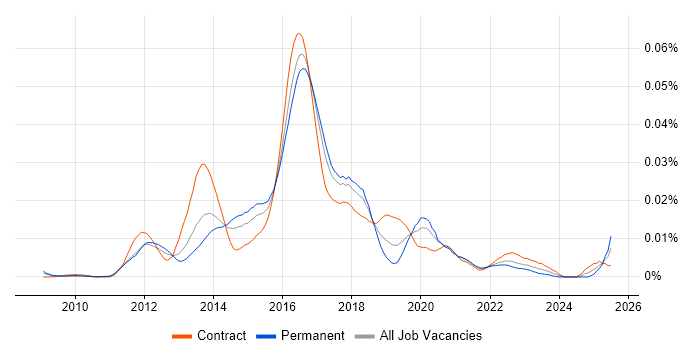 Job vacancy trend for Senior Java Scala Developer in the UK Job vacancy trend for Senior Java Scala Developer in the UK
