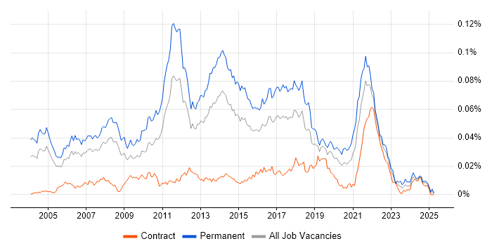 Job vacancy trend for Senior Java Software Developer in the UK Job vacancy trend for Senior Java Software Developer in the UK