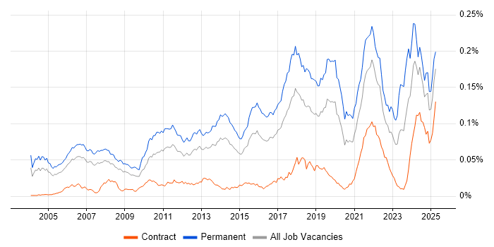 Job vacancy trend for Senior Java Software Engineer in the UK