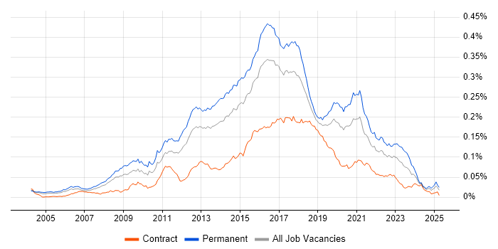 Job vacancy trend for Senior JavaScript Developer in the UK