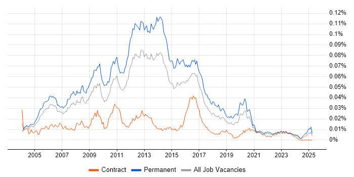Job vacancy trend for Senior Linux Administrator in the UK Job vacancy trend for Senior Linux Administrator in the UK