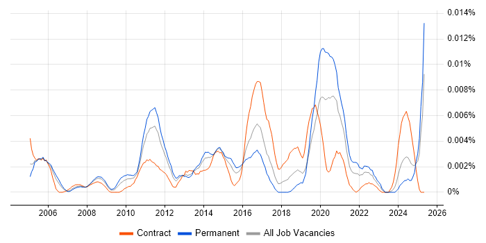 Job vacancy trend for Senior Linux Consultant in the UK Job vacancy trend for Senior Linux Consultant in the UK