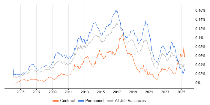 Job vacancy trend for Senior Linux Engineer in the UK