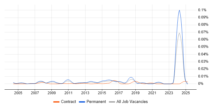 Job vacancy trend for Senior Linux Specialist in the UK Job vacancy trend for Senior Linux Specialist in the UK