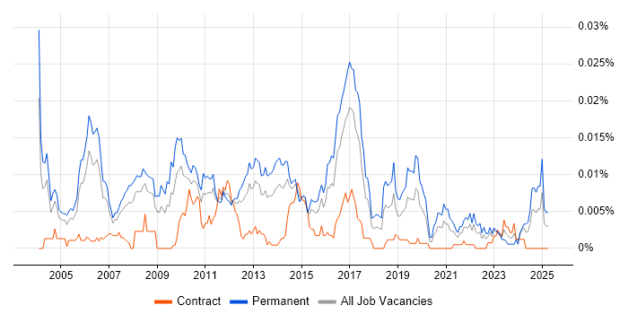 Job vacancy trend for Senior Linux Support in the UK Job vacancy trend for Senior Linux Support in the UK