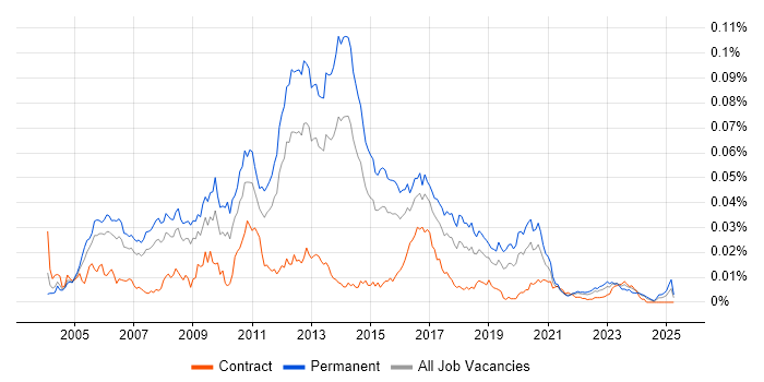 Job vacancy trend for Senior Linux Systems Administrator in the UK Job vacancy trend for Senior Linux Systems Administrator in the UK