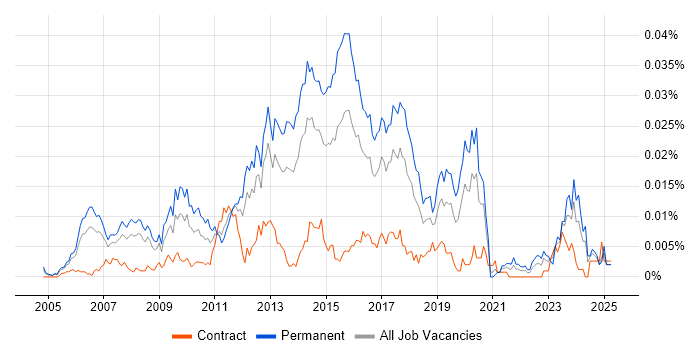 Job vacancy trend for Senior Linux Systems Engineer in the UK