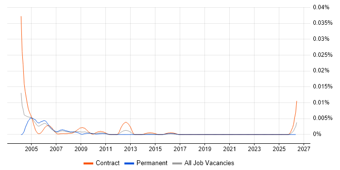 Senior Lotus Notes Developer job vacancy trend in the UK