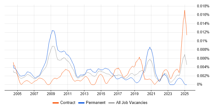 Job vacancy trend for Senior Mac Engineer in the UK