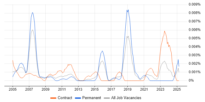Job vacancy trend for Senior Mainframe Developer in the UK Job vacancy trend for Senior Mainframe Developer in the UK
