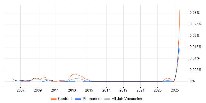 Job vacancy trend for Senior Management Accountant in the UK