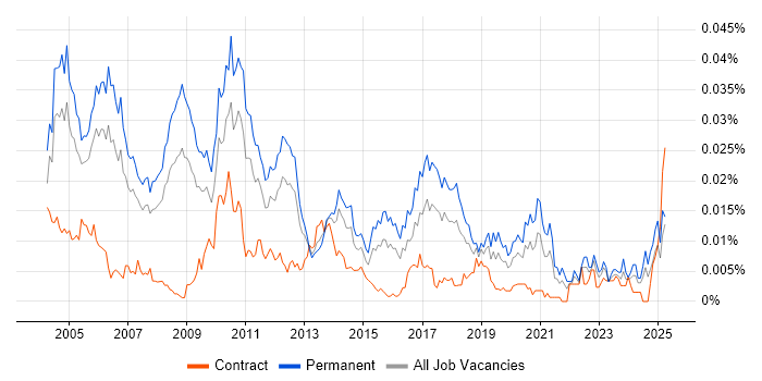 Job vacancy trend for Senior Management Consultant in the UK Job vacancy trend for Senior Management Consultant in the UK