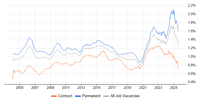 Job vacancy trend for Senior Manager in the UK