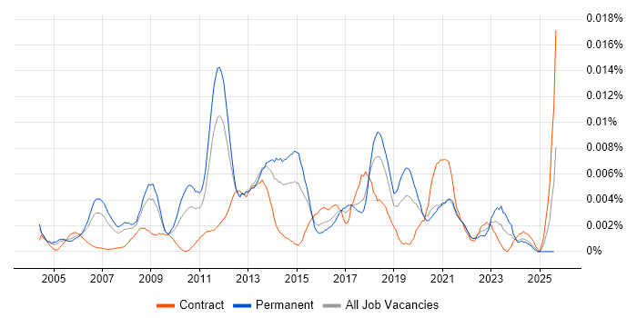 Job vacancy trend for Senior Manual Tester in the UK