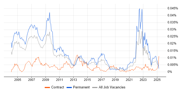 Job vacancy trend for Senior Marketing Analyst in the UK Job vacancy trend for Senior Marketing Analyst in the UK