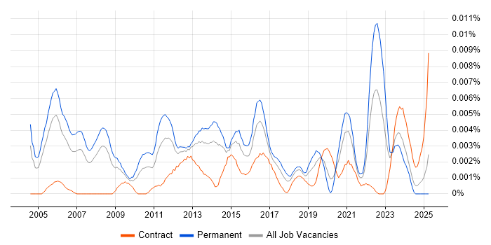 Job vacancy trend for Senior Marketing Consultant in the UK Job vacancy trend for Senior Marketing Consultant in the UK