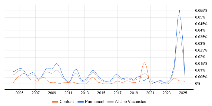 Job vacancy trend for Senior Mechanical Engineer in the UK