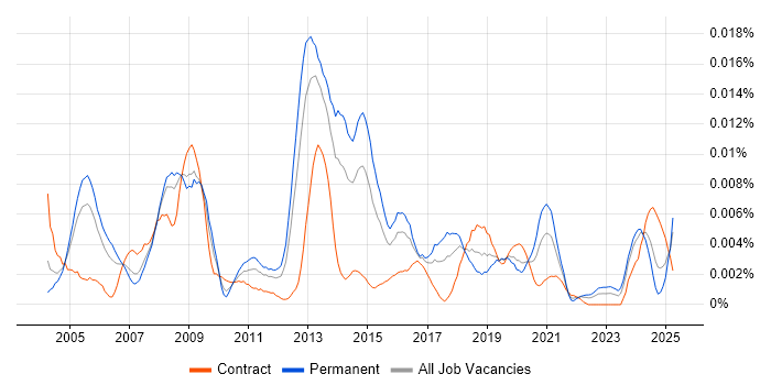 Job vacancy trend for Senior Messaging Engineer in the UK