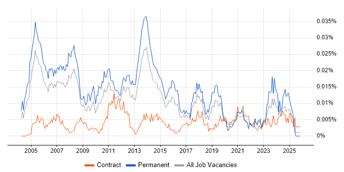 Senior Microsoft Consultant job vacancy trend in the UK