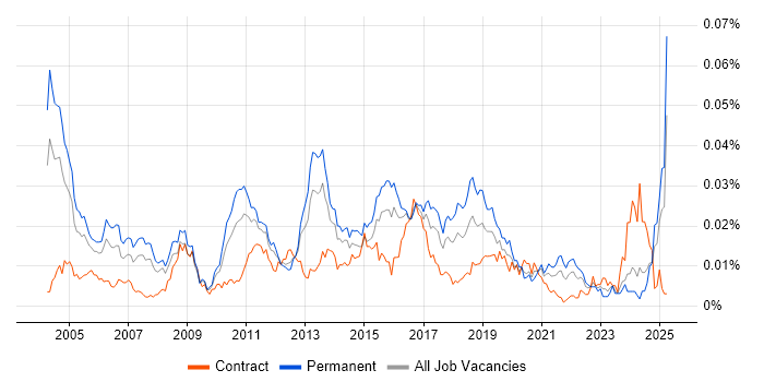 Job vacancy trend for Senior Microsoft Developer in the UK Job vacancy trend for Senior Microsoft Developer in the UK