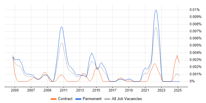 Job vacancy trend for Senior Microsoft Specialist in the UK Job vacancy trend for Senior Microsoft Specialist in the UK