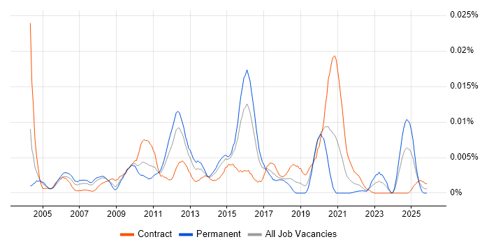 Senior Middleware Developer job vacancy trend in the UK