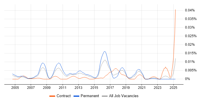 Job vacancy trend for Senior Middleware Engineer in the UK Job vacancy trend for Senior Middleware Engineer in the UK