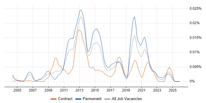 Senior Mobile Applications Developer job vacancy trend in the UK