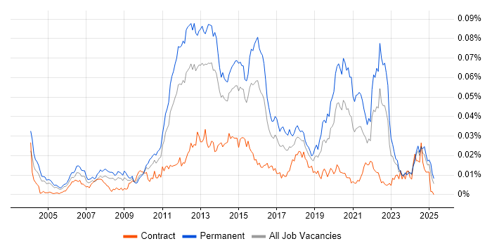 Job vacancy trend for Senior Mobile Developer in the UK Job vacancy trend for Senior Mobile Developer in the UK