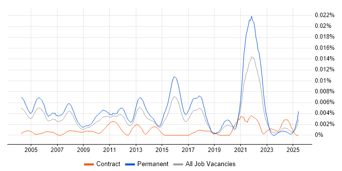 Job vacancy trend for Senior Mobile Software Engineer in the UK Job vacancy trend for Senior Mobile Software Engineer in the UK