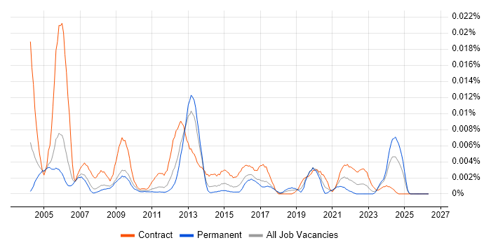 Senior Murex Developer job vacancy trend in the UK