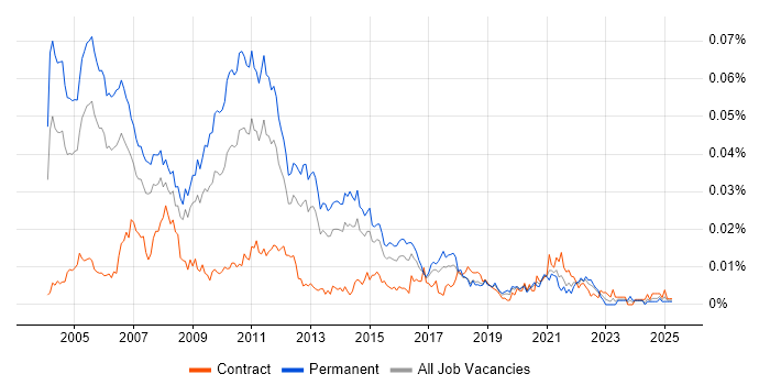 Job vacancy trend for Senior .NET Architect in the UK Job vacancy trend for Senior .NET Architect in the UK